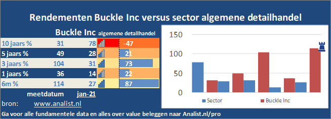 beurskoers/><br></div>Sinds januari dit jaar  verloor het aandeel Buckle Inc 8 procent. </p><p class=